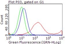 ERBB3 Mouse anti-Human, Clone: OTI1A6, lyophilized, TrueMAB 100 &mu;g;