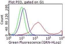 ERBB3 Monoclonal Antibody (OTI1A6), TrueMAB , OriGene 100 &mu;L; Unconjugated:Antibodies,