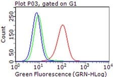 ERBB3 Monoclonal Antibody (OTI1A6), TrueMAB , OriGene 100 &mu;L; Unconjugated:Antibodies,