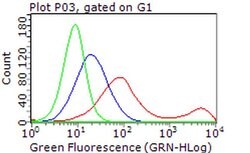 ERBB3 Monoclonal Antibody (OTI1F1), TrueMAB , OriGene 100 &mu;L; Unconjugated:Antibodies,
