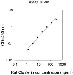 Invitrogen&trade;&nbsp;Rat Clusterin (CLU) ELISA Kit