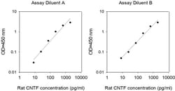 Invitrogen&trade;&nbsp;Rat CNTF ELISA Kit