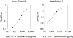 Invitrogen&trade;&nbsp;Rat CINC-1 (CXCL1) ELISA Kit
