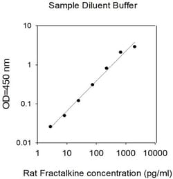 Invitrogen&trade;&nbsp;Rat Fractalkine-Cell Lysates (CX3CL1) ELISA Kit