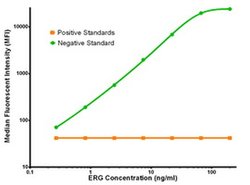 ERG Mouse anti-Human, Clone: OTI5F12, liquid, TrueMAB 100 &mu;g; Unconjugated:Antibodies,