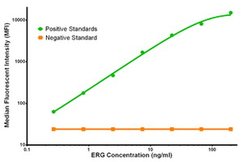 ERG Mouse anti-Human, Biotin, Clone: OTI5F12, liquid, TrueMAB 50 &mu;g;
