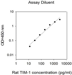 Invitrogen&trade;&nbsp;Rat TIM-1 (HAVCR1) ELISA Kit