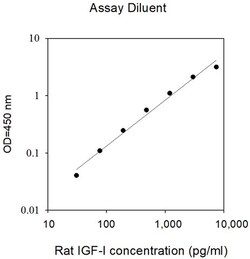Invitrogen Rat IGF-1 ELISA Kit 96 Tests | Buy Online | Invitrogen&trade; | Fisher Scientific