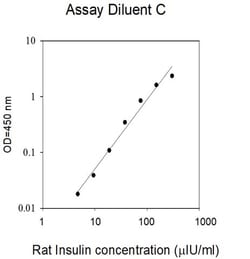 Invitrogen Rat Insulin ELISA Kit 5 x 96 Tests | Buy Online | Invitrogen&trade; | Fisher Scientific