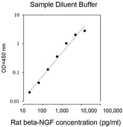 Invitrogen&trade;&nbsp;Rat NGF beta-Cell Lysates ELISA Kit
