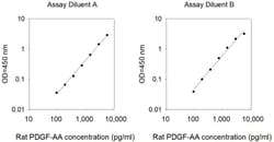 Invitrogen&trade;&nbsp;Rat PDGF-AA ELISA Kit