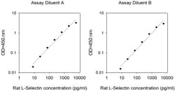 Invitrogen&trade;&nbsp;Rat L-Selectin (SELL/CD62L) ELISA Kit
