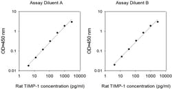 Invitrogen&trade;&nbsp;Rat TIMP-1 ELISA Kit