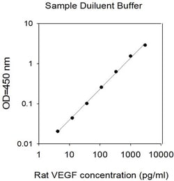 Invitrogen&trade;&nbsp;Rat VEGF-A-Cell Lysates ELISA Kit