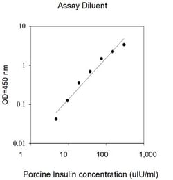 Invitrogen Porcine Insulin ELISA Kit 5 x 96 Tests | Buy Online | Invitrogen&trade; | Fisher Scientific