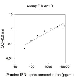 Invitrogen&trade;&nbsp;Porcine IFN-alpha ELISA Kit
