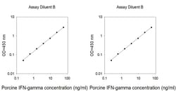 Invitrogen&trade;&nbsp;Porcine IFN-gamma ELISA Kit