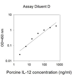 Invitrogen&trade;&nbsp;Porcine IL-12 (IL-12A) ELISA Kit