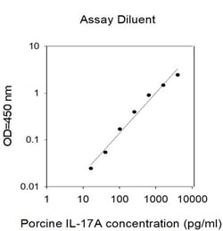 Invitrogen&trade;&nbsp;Porcine IL-17 (IL-17A) ELISA Kit