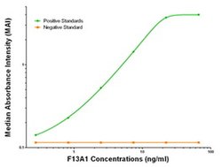 F13A1 Mouse anti-Human, Clone: OTI3F8, liquid, TrueMAB 100 &mu;g; Unconjugated:Antibodies,
