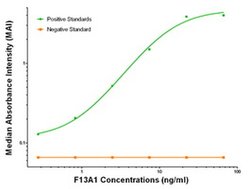 F13A1 Mouse anti-Human, Clone: OTI6F5, liquid, TrueMAB 100 &mu;g; Unconjugated:Antibodies,