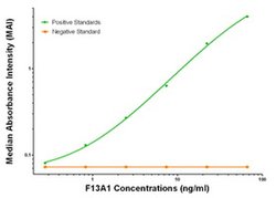 F13A1 Mouse anti-Human, Biotin, Clone: OTI1C9, liquid, TrueMAB 50 &mu;g;