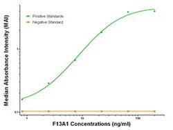 F13A1 Mouse anti-Human, Biotin, Clone: OTI1C9, liquid, TrueMAB 50 &mu;g;