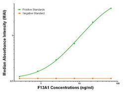 F13A1 Mouse anti-Human, Biotin, Clone: OTI1C9, liquid, TrueMAB 50 &mu;g;