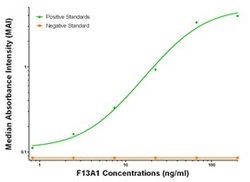 F13A1 Mouse anti-Human, Biotin, Clone: OTI4D2, liquid, TrueMAB 50 &mu;g;