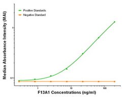 F13A1 Mouse anti-Human, Biotin, Clone: OTI8E2, liquid, TrueMAB 50 &mu;g;