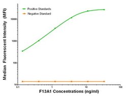 F13A1 Mouse anti-Human, Clone: OTI3F8, liquid, TrueMAB 100 &mu;g; Unconjugated:Antibodies,