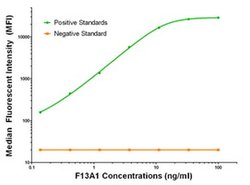 F13A1 Mouse anti-Human, Biotin, Clone: OTI1C9, liquid, TrueMAB 50 &mu;g;