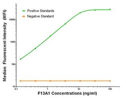 F13A1 Mouse anti-Human, Biotin, Clone: OTI1C9, liquid, TrueMAB 50 &mu;g;