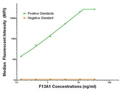F13A1 Mouse anti-Human, Biotin, Clone: OTI1C9, liquid, TrueMAB 50 &mu;g;