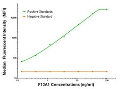 F13A1 Mouse anti-Human, Biotin, Clone: OTI4D2, liquid, TrueMAB 50 &mu;g;