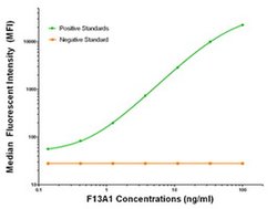 F13A1 Mouse anti-Human, Biotin, Clone: OTI8E2, liquid, TrueMAB 50 &mu;g;