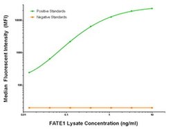 FATE1 Mouse anti-Human, Biotin, Clone: OTI7B5, liquid, TrueMAB 50 &mu;g;