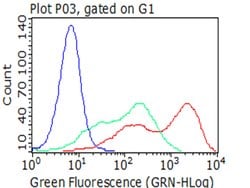 FCGR1A Mouse anti-Human, Clone: OTI3D3, liquid, TrueMAB 100 &mu;L; Unconjugated:Antibodies,