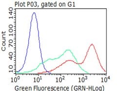 FCGR1A Monoclonal Antibody (OTI3H9), TrueMAB , OriGene 100 &mu;L; Unconjugated:Antibodies,
