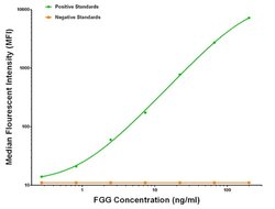 FGG Mouse anti-Human, Biotin, Clone: OTI2B6, liquid, TrueMAB 50 &mu;g;