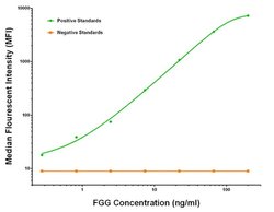 FGG Mouse anti-Human, Biotin, Clone: OTI2B6, liquid, TrueMAB 50 &mu;g;
