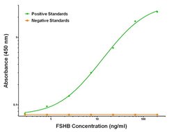 FSHB Mouse anti-Human, Clone: OTI4E8, liquid, TrueMAB 100 &mu;g; Unconjugated:Antibodies,