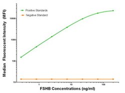 FSHB Mouse anti-Human, Clone: OTI4E8, liquid, TrueMAB 100 &mu;g; Unconjugated:Antibodies,