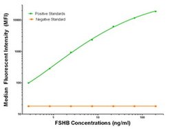 FSHB Mouse anti-Human, Clone: OTI4E8, liquid, TrueMAB 100 &mu;g; Unconjugated:Antibodies,
