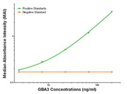 GBA3 Mouse anti-Human, Clone: OTI1C7, liquid, TrueMAB 100 &mu;g; Unconjugated:Antibodies,