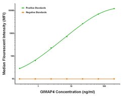 GIMAP4 Mouse anti-Human, Biotin, Clone: OTI2F9, liquid, TrueMAB 50 &mu;g;