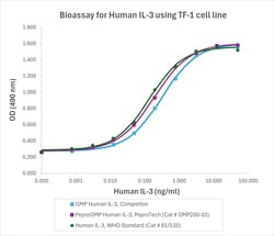 Gibco PeproGMP Human IL-3 Recombinant Protein, PeproTech 1 mg | Buy Online | Gibco&trade; | Fisher Scientific
