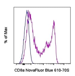 CD8a Monoclonal Antibody (OKT8 (OKT-8)), NovaFluor Blue 610-70S, eBioscience