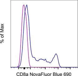 CD8a Monoclonal Antibody (OKT8 (OKT-8)), NovaFluor Blue 690, eBioscience