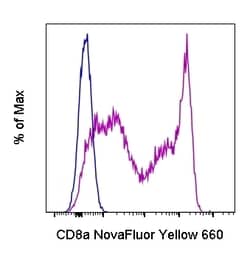 CD8a Monoclonal Antibody (OKT8 (OKT-8)), NovaFluor Yellow 660, eBioscience